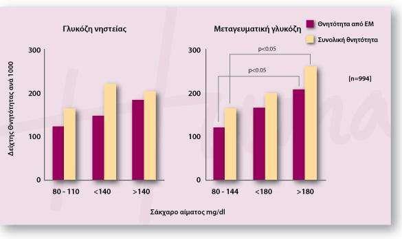 Θ μεταγευματικι γλυκόηθ ςυνδζεται με τθ