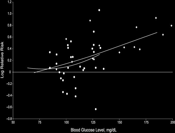 Log relative risk Θ μεταγευματικι υπεργλυκαιμία και όχι θ προγευματικι γλυκόηθ ςχετίηεται με τθν ΚΑΝ 1.2 1.0 0.8 0.6 0.4 0.2 0-0.2-0.