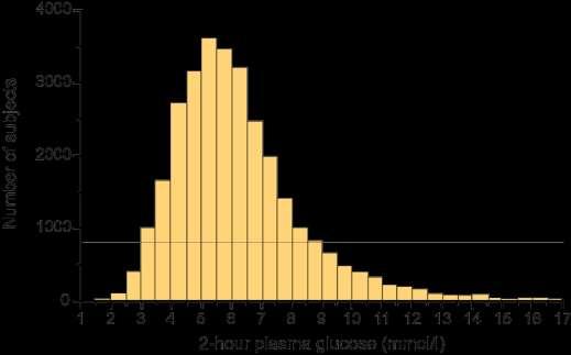 Number of subjects Diabetes threshold CVD Postmeal mortality hyperglycaemia risk extends below is common the threshold in individuals for without diabetes diagnosed diabetes Hazard ratio (95% CI) CI