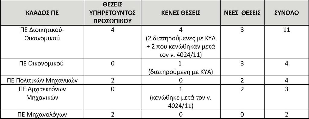 33530 ΕΦΗΜΕΡΙ Α TΗΣ ΚΥΒΕΡΝΗΣΕΩΣ Τεύχος Β 2946/29.08.2017 Άρθρο 24 OΡΓΑΝΙΚΕΣ ΘΕΣΕΙΣ ΜΕ ΣΧΕΣΗ ΕΡΓΑΣΙΑΣ ΔΗΜΟΣΙΟΥ ΔΙΚΑΙΟΥ 1.