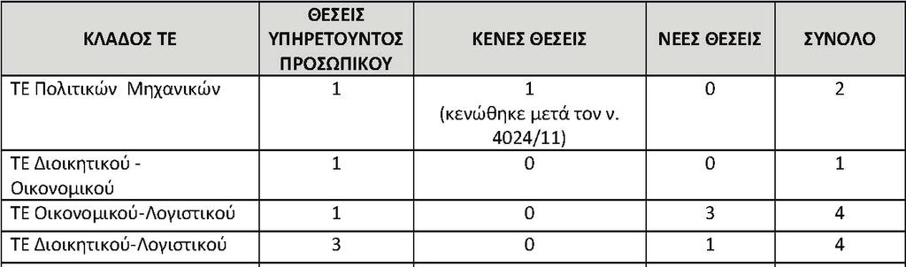 - Οι θέσεις των κατηγοριών ΠΕ και ΤΕ κατατάσσονται στους βαθμούς Δ εισαγωγικός, Γ, Β και Α καταλληκτικός - Οι θέσεις της κατηγορίας ΔΕ κατατάσσονται στους βαθμούς Δ εισαγωγικός, Γ, Β και Α