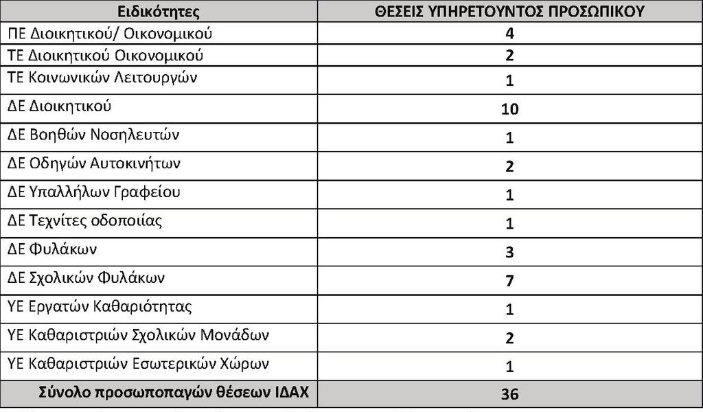 Τεύχος Β 2946/29.08.2017 ΕΦΗΜΕΡΙ Α TΗΣ ΚΥΒΕΡΝΗΣΕΩΣ 33533 Οι θέσεις αυτές καταργούνται όταν κενωθούν με οποιονδήποτε τρόπο.