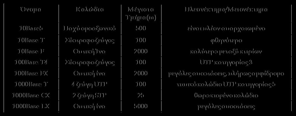 όπως οι οπτικές ίνες ή θωρακισμένα συνεστραμμένα ζεύγη ταχύτητες 100Mbps (Fast