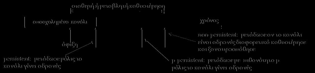 CSMA (3/4) non-persistent CSMA: ένας κόμβος με ένα πλαίσιο προς μετάδοση μεταδίδει αμέσως το πλαίσιο αν ο σύνδεσμος είναι αδρανής περιμένει για