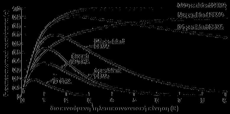 CSMA (4/4) persistent CSMA vs p-persistent και non-persistent CSMA Ο 1-persistent αλγόριθμος, παρά την αυξημένη πιθανότητα συγκρούσεων, έχει αποδειχθεί ιδιαίτερα αποτελεσματικός όταν συνδυάζεται με