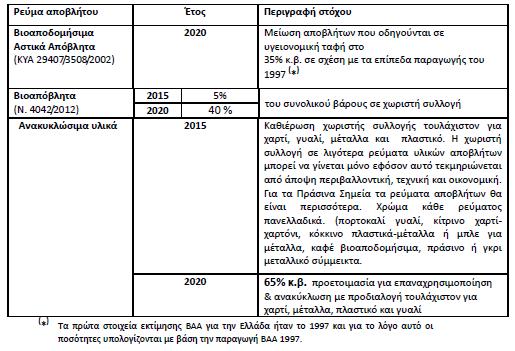 αποβλήτων σε περιφερειακό επίπεδο, εκτός εξαιρέσεων που αναφέρονται σαφώς στα σχετικά εδάφια του ΕΣΔΑ και θα πρέπει να επιδιώκεται από τις Περιφέρειες η υπέρβασή τους.
