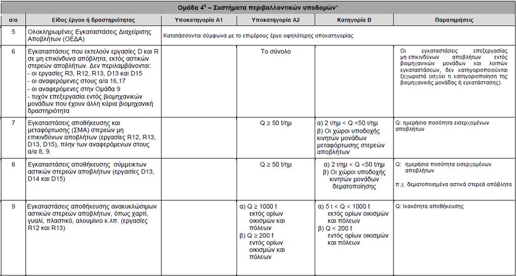 όπως αυτή τροποποιήθηκε με την 20741/27-04-2012 του Ν. 4014/2011. Για ικανότητα αποθήκευσης μεταξύ 5 και 1000 tn, τα έργα ανήκουν στην κατηγορία Β της Υ.Α 1958/13-01-2012.