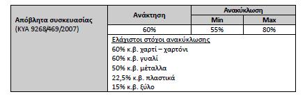 7.2) Απόβλητα Ηλεκτρικού και Ηλεκτρονικού Εξοπλισμού (ΑΗΗΕ) Ενίσχυση συλλογής ΑΗΗΕ με τη συμμετοχή και των Πράσινων Σημείων και ΚΑΕΔΙΣΠ.