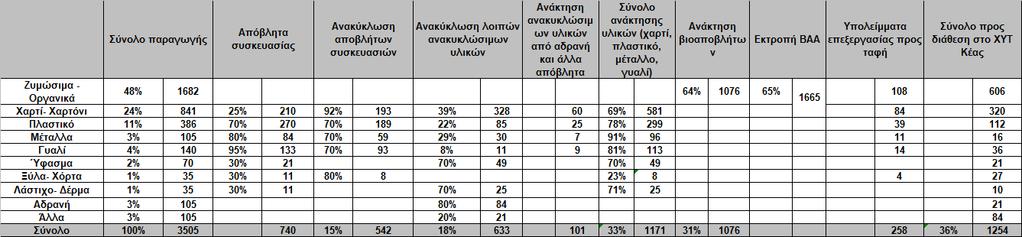 Πίνακας 4-1: Προτεινόμενοι ποσοτικοί στόχοι βιοαποβλήτων και ανακυκλώσιμων υλικών Δήμου Κέας για το έτος 2020 *Οι ποσότητες έχουν υπολογιστεί με ετήσια παραγωγή ΑΣΑ 3505 tn/έτος για το έτος 2020