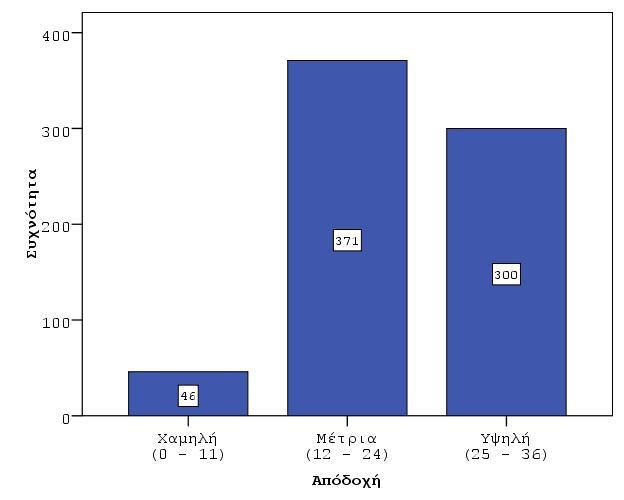 201 Acceptance Scale for Kindergartners Revised (ASK-R) ην ζχλνιν ησλ 717 καζεηψλ, ε κέζε ηηκή ηεο θιίκαθαο απνδνρήο (ASK) ήηαλ 22.1 κνλάδεο (Σ.Α = 6.4). Οη 46 απφ ηνπο καζεηέο (6.