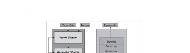 fragment shaders αντίστοιχα. Επίσης, άλλα δύο στάδια προστέθηκαν αργότερα. Οι geometry shaders και οι compute shaders προστέθηκαν στην επίσημη προδιαγραφή OpenGL το 2008 και το 2012 αντίστοιχα.