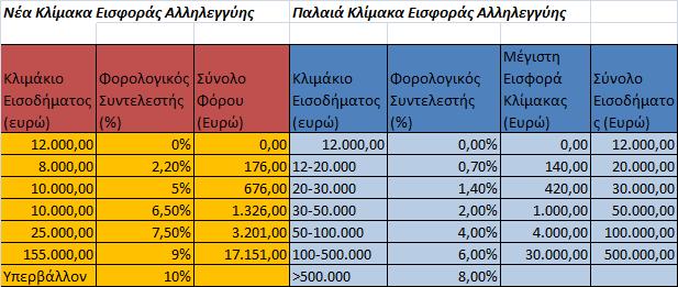 Για το τμήμα ετησίου εισοδήματος από 65.001 έως και 220.000 ευρώ, στο 9%, και Για το τμήμα ετησίου εισοδήματος από 220.001 και άνω, ο συντελεστής διαμορφώνεται στο 10%.