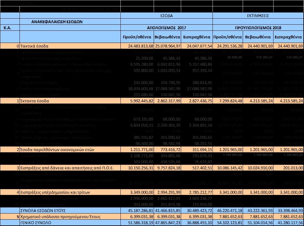 Τα συνολικά εκτιμώμενα έσοδα του Δήμου της χρήσεως 2018 ανέρχονται σε 29.856.451,925, έναντι 28.714.