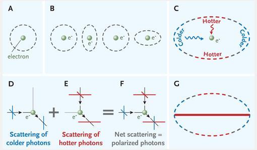 8.2 B-Mode πόλωση στο CMB Οι πηγές της πόλωσης Β-mode είναι βαρυτικά κύματα που συνεπάγονται διαταραχές του τανυστή της μετρικής FRW (Σχέση 4.1 ).