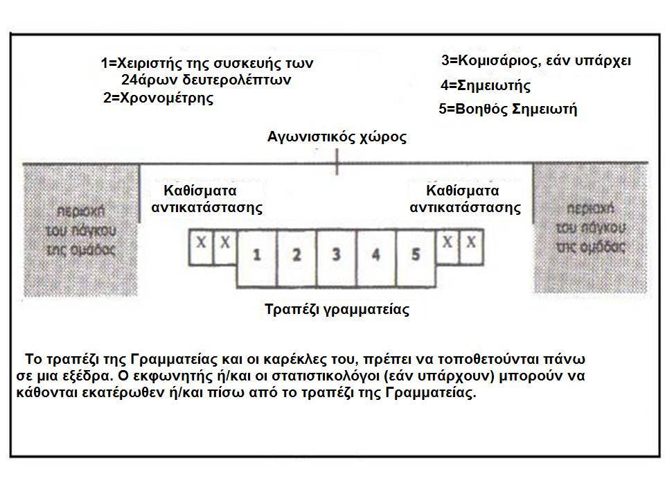 τριών (3) πόντων Διάγραμμα 4.