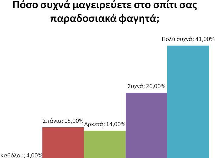 Σύμφωνα με τα αποτελέσματα τα περισσότερα παραδοσιακά εδέσματα όπως το ρέσιν, ο παλουζές ο σουσιούκκος, το τερατσόμελον το γλυκό αμυγδάλου και το σιρόπι τριαντάφυλλου δεν καταναλώνονται καθόλου από