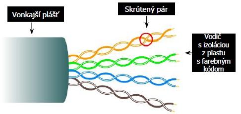 zložitá inštalácia (hrubý koax.