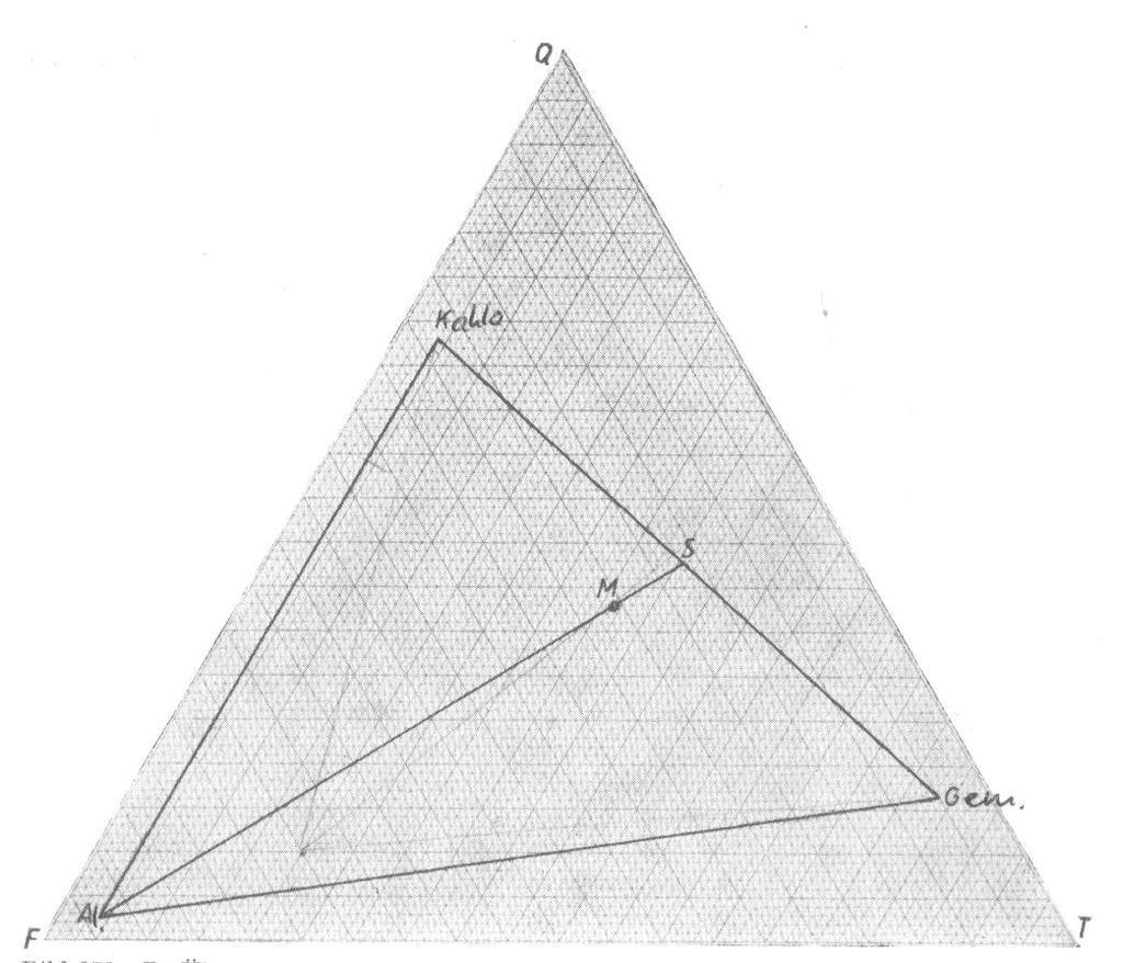 3.2 Γραφική επίλυση Σε ένα διάγραμμα τριών ουσιών T-Q-F καταγράφονται οι συνθέσεις για το μείγμα καολινών G, τον άστριο Κ και τον άστριο Α (Απεικ. 3).