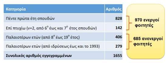 Στον παρακάτω Ρίνακα Γ, εμφανίηεται ο αρικμόσ των εγγεγραμμζνων Ρροπτυχιακϊν φοιτθτϊν ςτο Τμιμα κατά το ακαδθμαϊκό ζτοσ 2016-2017, ανάλογα με το ζτοσ φοίτθςθσ. Ρίνακασ Γ.