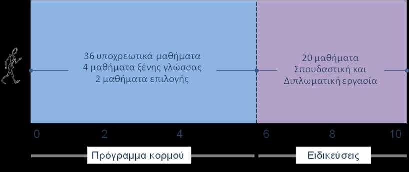 Ραραςτατικι απεικόνιςθ του προγράμματοσ τθσ ειδίκευςθσ Μθχανολόγου μθχανικοφ. Σχιμα Ι.