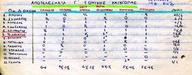 1988 ΜΕΤΟΝΟΜΑΣΙΑ ΤΜΗΜΑΤΟΣ ΣΕ ΠΑΝΑΘΛΗΤΙΚΟΣ ΣΥΝΔΕΣΜΟΣ ΦΙΛΑΘΛΩΝ ΣΥΚΕΩΝ ΠΡΟΚΡΙΜΑΤΙΚΑ ΑΝΔΡΩΝ ΣΥΝΟΙΚΙΑΚΟ ΣΥΜΒΟΥΛΙΟΥ ΒΑΡΝΑΣ 1 Η Τοπαλίδου Κ. 2 ος Δρόσος Ν. 3 ος Μυστακίδης Ε. 16 παίκτες.