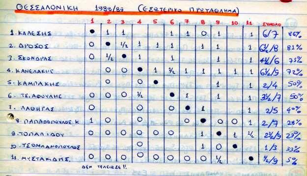 1989 Εσωτερικό Α κατηγορίας (αναβλήθηκε) 1 ος Καλέσης Ν. 6/7β 2 ος Δρόσος Θ. 6 ½ /8.