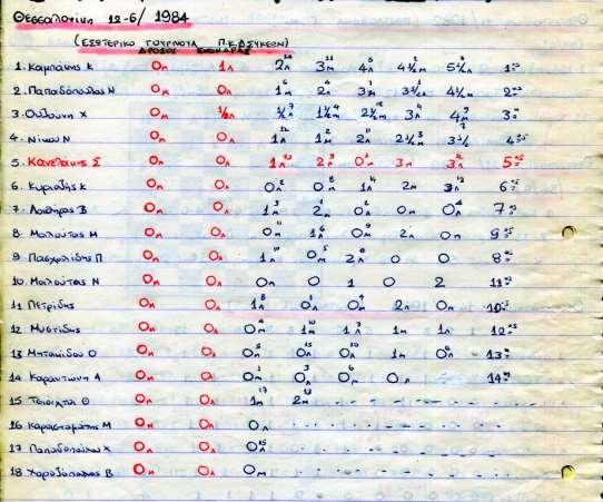 1984 Εσωτερικό πρωτάθλημα Δ κατηγορίας : 1 η. Ουζούνη Χ. 7/9 (β51), 2η. Καραντώνη Α. 7 (β48), 3 ος. Κυράκης Γ. 6,5 27 παικτών. ΠΡΩΤΑΘΛΗΜΑ ΠΡΟΕΦΗΒΩΝ ΘΕΣ/ΝΙΚΗΣ, ΚΑΝΕΛΑΚΗΣ Σ.
