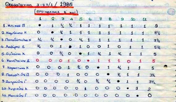 1985 Εσωτερικό πρωτάθλημα Β κατηγορίας : 1 ος. Μπίκος Π. 9/10 2 ος. Καμπάκης Κ. 8,5 3 ος. Παπαδόπουλος Ν.