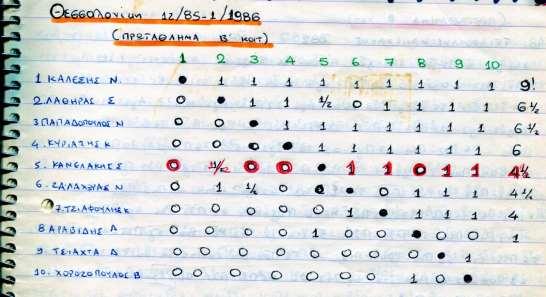1986 Εσωτερικό πρωτάθλημα Β κατηγορίας : 1 ος Καλέσης Ν. 9β/9!!, 2 ος Λαθήρας Β. 6 ½ β, 3 ος Παπαδόπουλος Ν. 6 ½ β 10παικτών.