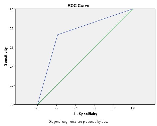 FLOW CYTOMETRY με CIN 3 + Area Under the Curve Asymptotic 95% Confidence Interval Area Std. Error Asymptotic Sig.