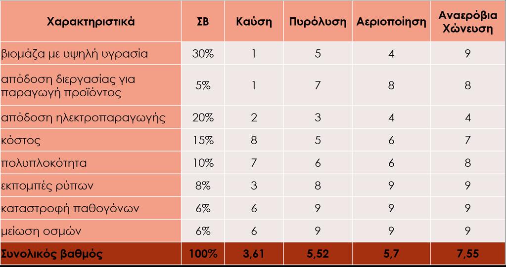 το μεγαλύτερο βαθμό. Υστερεί όμως όσον αφορά τις εκπομπές ρύπων, τη μείωση των παθογόνων μικροοργανισμών και οσμών, ενώ οι υπόλοιπες τρεις βαθμολογούνται πολύ κοντά.