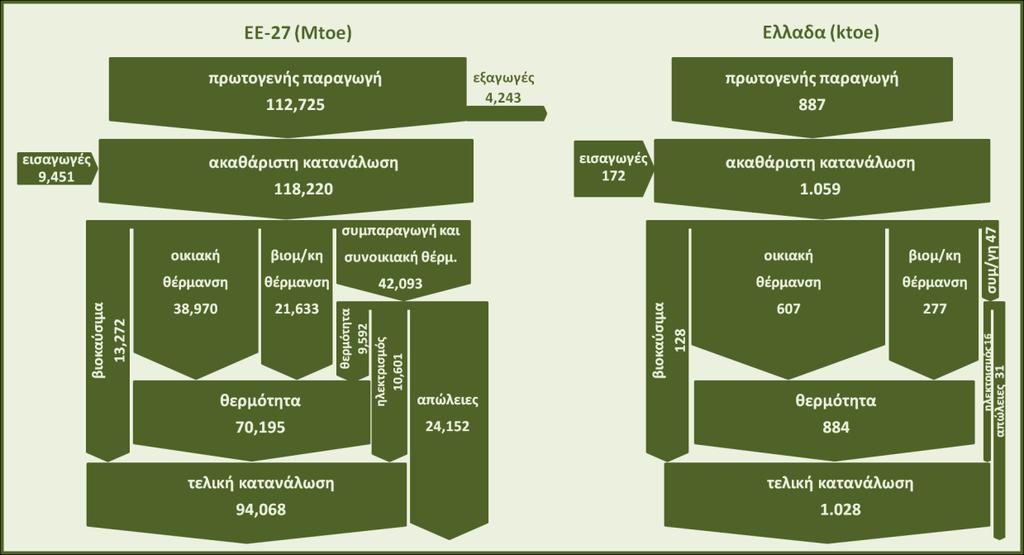 26 % της τελικής κατανάλωσης βιοενέργειας ή το 57 % της ακαθάριστης κατανάλωσης βιομάζας για συμπαραγωγής και συνοικιακή θέρμανση (230 % της ηλεκτροπαραγωγής από βιομάζα, που είναι και η κύρια πηγή