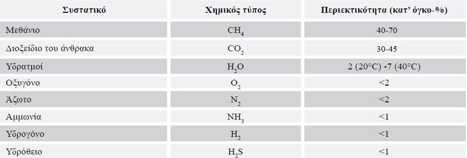 3. ΑΝΑΕΡΟΒΙΑ ΧΩΝΕΥΣΗ O όρος βιοαέριο αναφέρεται στο εύφλεκτο μίγμα αερίων που παράγεται από οργανική ύλη με τη διεργασία της αναερόβιας χώνευσης.