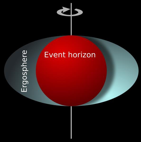 ergosféra Čierne diery Rotujúca BH má zložitejšiu štruktúru. Jej horizont udalostí je menší a je obklopený tzv. plochou nekonečného červeného posunu.