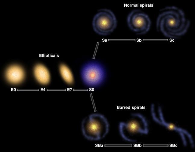 Galaxie Galaxia sa líšia svojou veľkosťou a hmotnosťou (od trpasličích M 10 7 M až po obrie M 10 13 M ), ako aj svojím tvarom (eliptické, špirálové, špirálové s priečkou, šošovkové a nepravidelné).