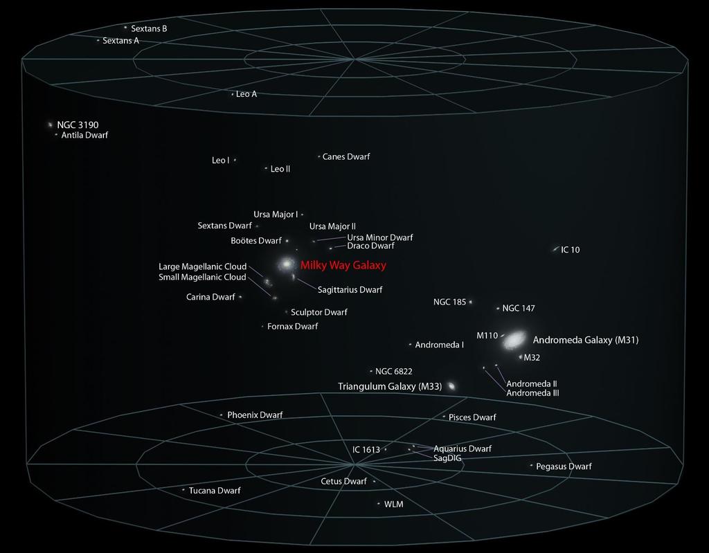 Miestna skupina galaxií Veľký Magellanov mrak Malý Magellanov mrak Galaxia