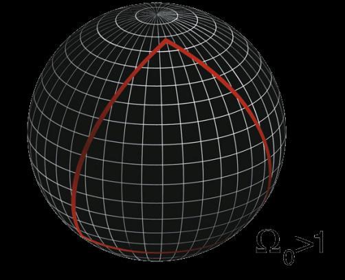 FLRW kozmologické modely Ak > 1, k = +1 - priestor má