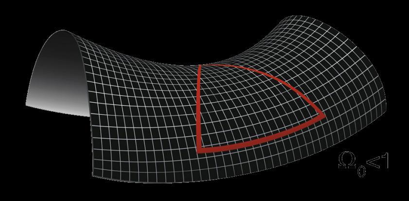 Ak 1, k = -1 - priestor má hyperbolickú geometriu  > 1 =