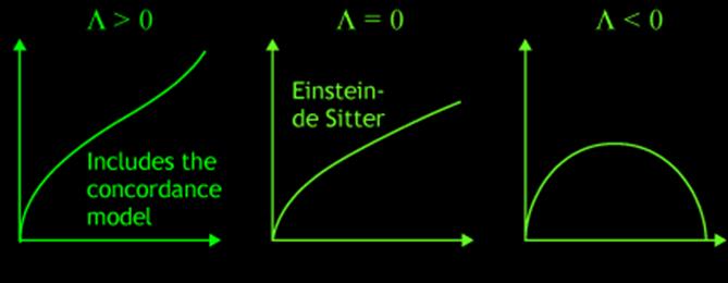 prázdny časopriestor (T mn = 0) bude zakrivený v dôsledku energie fyzikálneho vákua, čo možno interpretovať dodatočným silovým