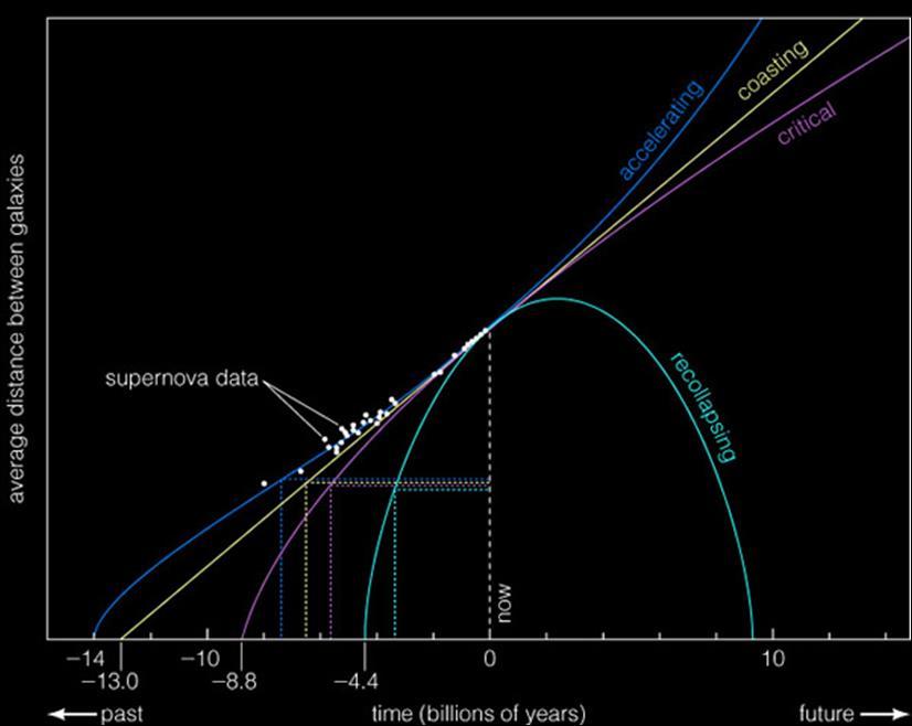 súčasnosť stredná vzdialenosť medzi galaxiami Rozpínanie vesmíru dáta zo supernov minulosť čas [miliardy rokov] budúcnosť Rôzne