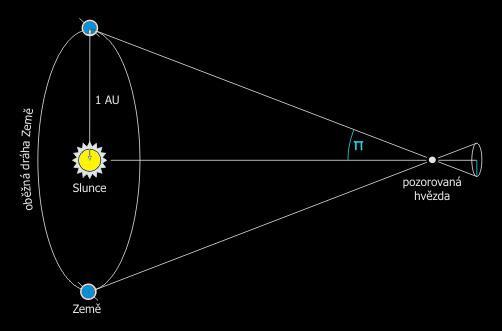 obežná dráha Zeme Trigonometrická paralaxa Na meranie vzdialeností vesmírnych objektov sa využíva ročný pohyb Zeme okolo Slnka, pri ktorom má základňa dĺžku 1 AU (1,49598 10 11 m).