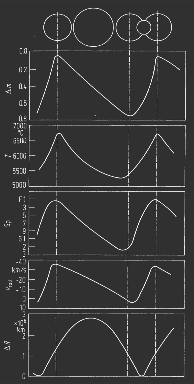 Pulzujúce premenné hviezdy Pulzácie (zmeny polomeru hviezdy DR) sú sprevádzané zmenami jasnosti (Dm), povrchovej teploty (T), spektrálneho typu (Sp) a radiálnej rýchlosti (v rad ) hviezdy s rovnakou