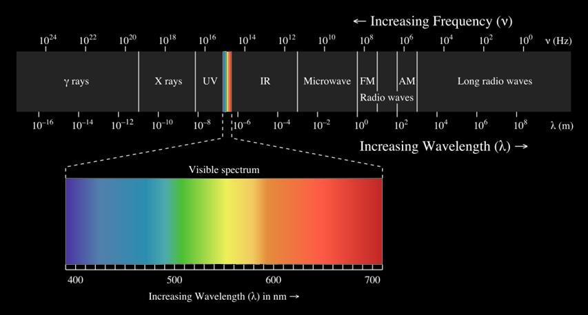ultrafialové žiarenie Spektrum elektromagnetického žiarenia rastúca frekvencia n g žiarenie röntgenové žiarenie infračervené žiarenie mikrovlnné