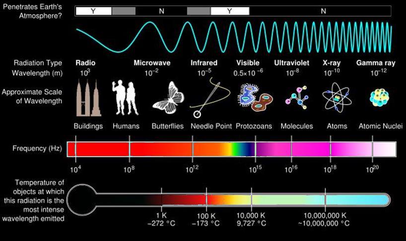 Spektrum elektromagnetického žiarenia Priehľadnosť atmosféry Typ žiarenia Vlnová dĺžka [m] rádiové mikrovlnné infračervené viditeľné ultrafialové röntgenové g žiarenie Objekty so škálou