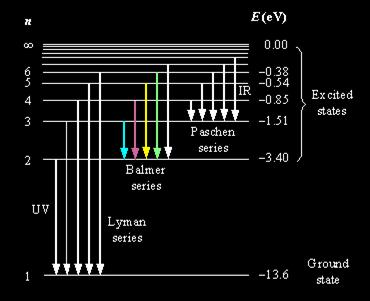 Spektrum neutrálneho vodíka (H I) Vodík Balmerova séria Lymanova séria Paschenova séria excitované stavy Hrany sérií: n