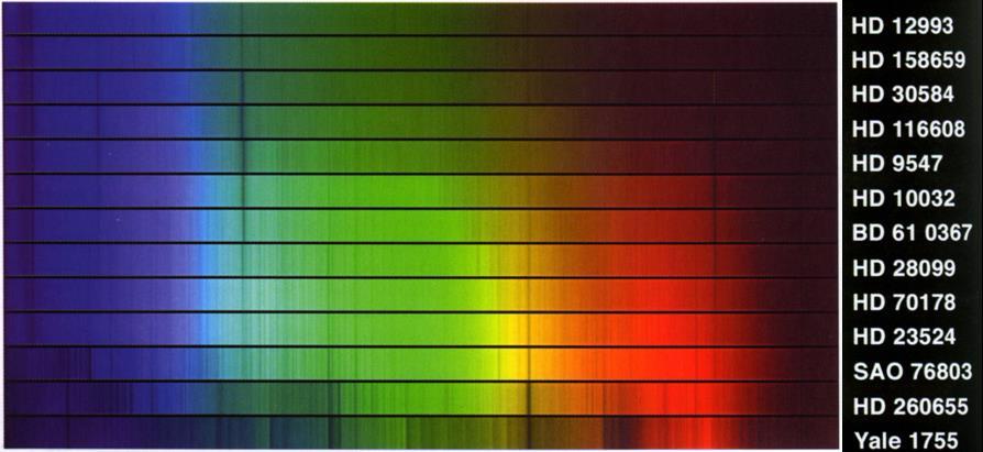 Spektrá hviezd Spektrá hviezd sa líšia množstvom a vlastnosťami spektrálnych čiar jednotlivých chemických prvkov.