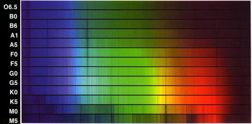 Harvardská spektrálna klasifikácia Neskôr bolo delenie do jednotlivých spektrálnych typov rozšírené na delenie do spektrálnych podtypov, ktoré sa označujú