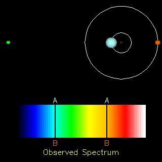 Radiálna rýchlosť [km / s] Spektroskopické dvojhviezdy Prvou objavenou bola jasnejšia zložka dvojhviezdy Mizar (E. C. Pickering, 1889).