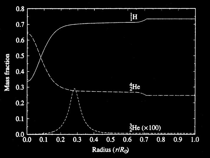 relatívna hmotnosť svietivosť [L/L ] dl/dr [ 10 18 J s -1 m -1 ] Štruktúra Slnka polomer [R/R ] polomer [R/R ] Priebeh svietivosti (vľavo) ukazuje, že všetka energia vzniká v slnečnom jadre (do 0,3 R