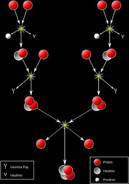 ... (+12,86 MeV) Termonukleárne reakcie syntéza vodíka Protón protónový cyklus Prebieha vo hviezdach na dolnej časti hlavnej postupnosti (T (8 18) 10 6 K) 1 H + 1 H 2 D + e + + n e 1,44 (0,26) MeV